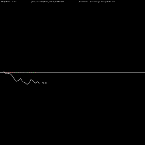 Force Index chart Growwamc - Growwhospi GROWWHOSPI share NSE Stock Exchange 
