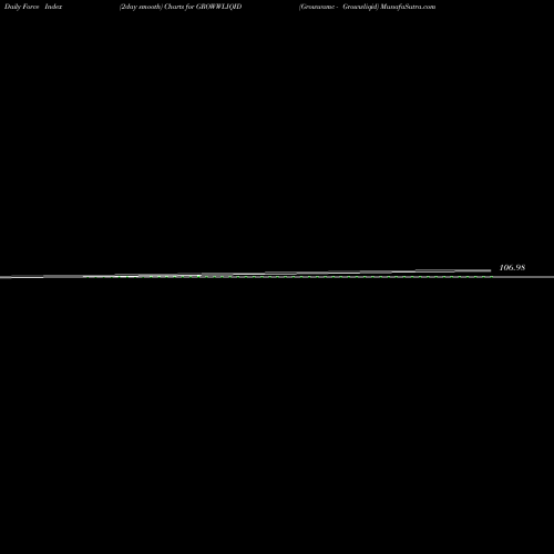 Force Index chart Growwamc - Growwliqid GROWWLIQID share NSE Stock Exchange 