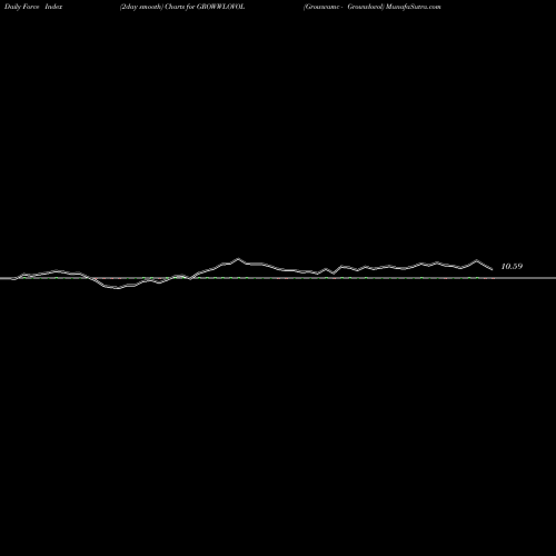 Force Index chart Growwamc - Growwlovol GROWWLOVOL share NSE Stock Exchange 