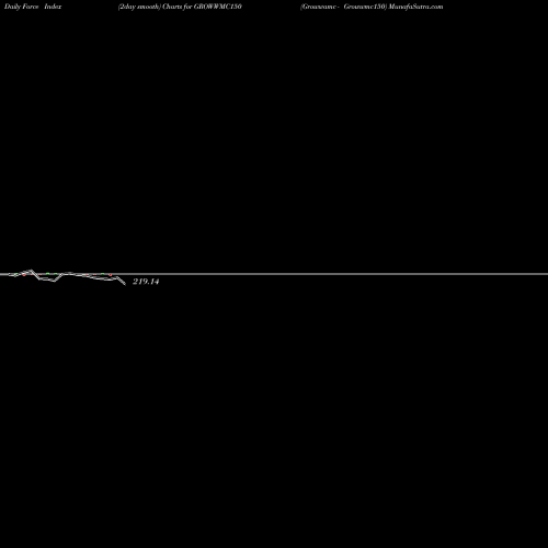 Force Index chart Growwamc - Growwmc150 GROWWMC150 share NSE Stock Exchange 