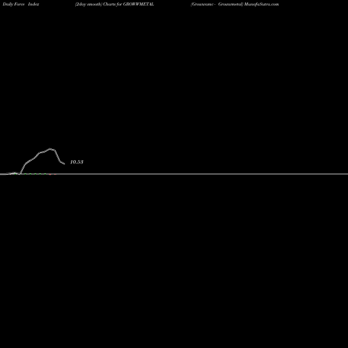 Force Index chart Growwamc - Growwmetal GROWWMETAL share NSE Stock Exchange 