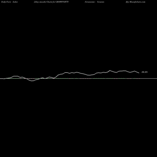 Force Index chart Growwamc - Growwnifty GROWWNIFTY share NSE Stock Exchange 