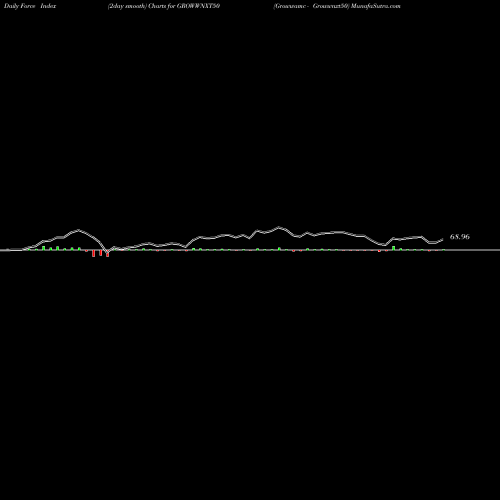 Force Index chart Growwamc - Growwnxt50 GROWWNXT50 share NSE Stock Exchange 