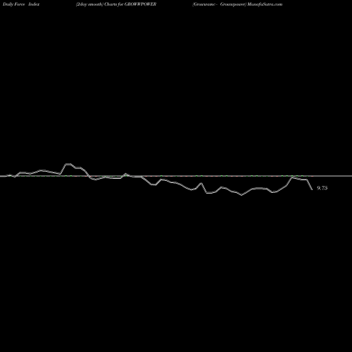 Force Index chart Growwamc - Growwpower GROWWPOWER share NSE Stock Exchange 