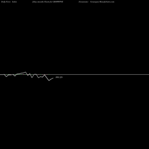 Force Index chart Growwamc - Growwpse GROWWPSE share NSE Stock Exchange 