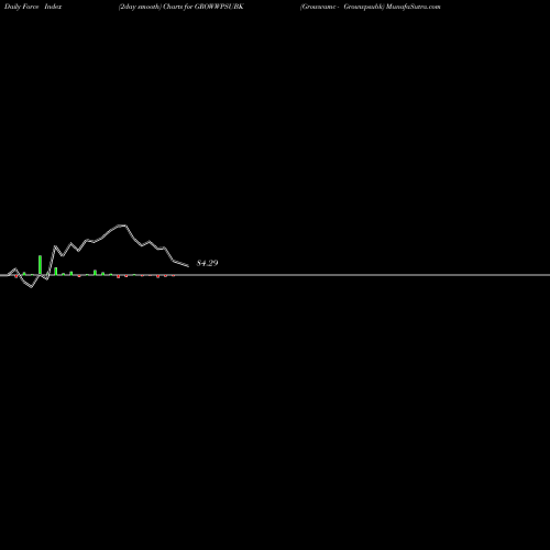 Force Index chart Growwamc - Growwpsubk GROWWPSUBK share NSE Stock Exchange 