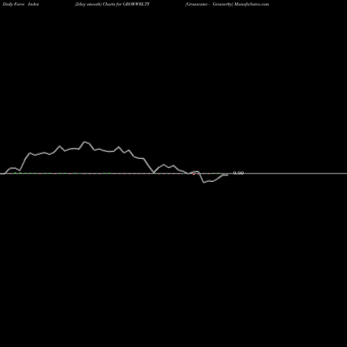 Force Index chart Growwamc - Growwrlty GROWWRLTY share NSE Stock Exchange 