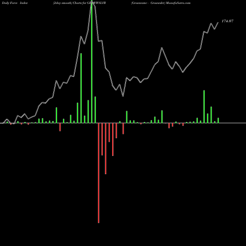 Force Index chart Growwamc - Growwslvr GROWWSLVR share NSE Stock Exchange 