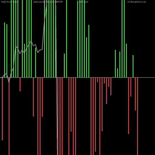 Force Index chart GRP Limited GRPLTD share NSE Stock Exchange 
