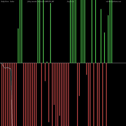 Force Index chart Grp Limited GRPLTD_BE share NSE Stock Exchange 