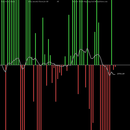 Force Index chart Garden Reach Ship&eng Ltd GRSE share NSE Stock Exchange 