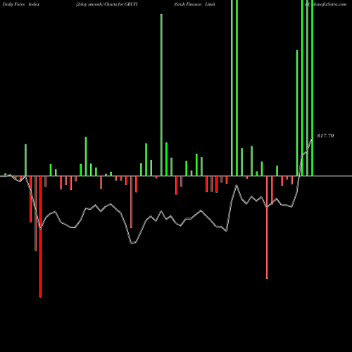 Force Index chart Gruh Finance Limited GRUH share NSE Stock Exchange 