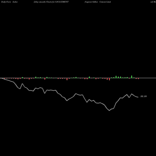 Force Index chart Gujarat Sidhee Cement Limited GSCLCEMENT share NSE Stock Exchange 