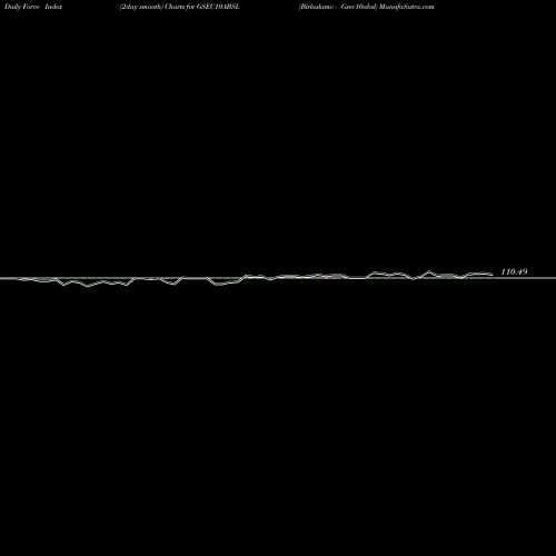 Force Index chart Birlaslamc - Gsec10absl GSEC10ABSL share NSE Stock Exchange 