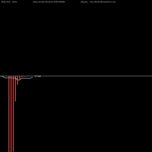 Force Index chart Dspamc - Gsec10add GSEC10ADD share NSE Stock Exchange 