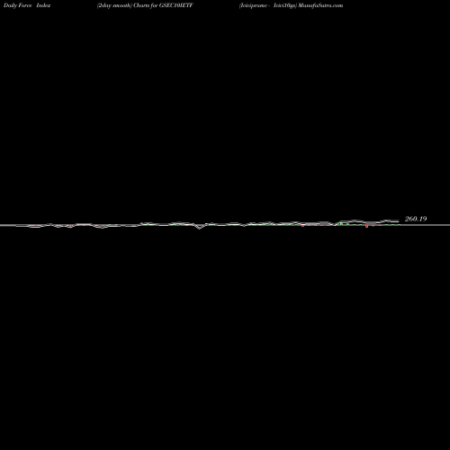 Force Index chart Icicipramc - Icici10gs GSEC10IETF share NSE Stock Exchange 