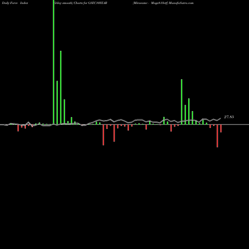 Force Index chart Miraeamc - Mags813etf GSEC10YEAR share NSE Stock Exchange 