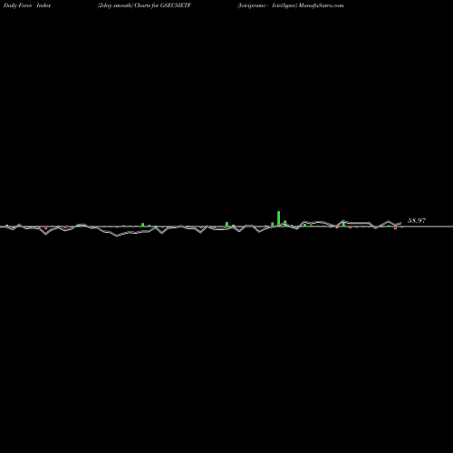 Force Index chart Icicipramc - Icici5gsec GSEC5IETF share NSE Stock Exchange 