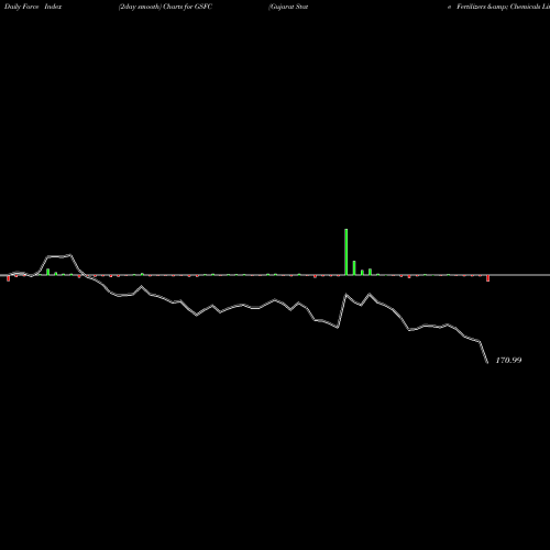 Force Index chart Gujarat State Fertilizers & Chemicals Limited GSFC share NSE Stock Exchange 