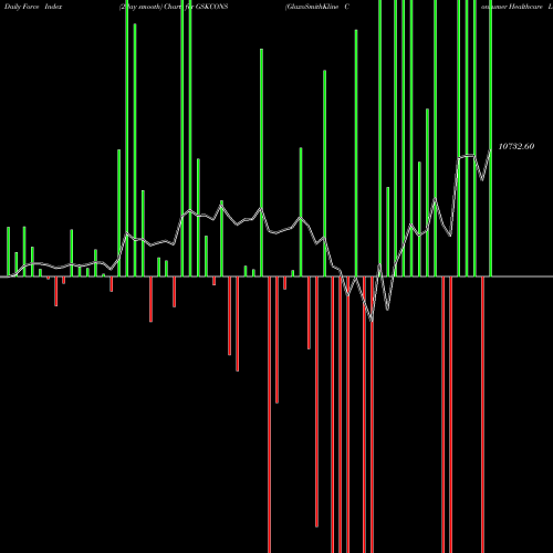 Force Index chart GlaxoSmithKline Consumer Healthcare Limited GSKCONS share NSE Stock Exchange 