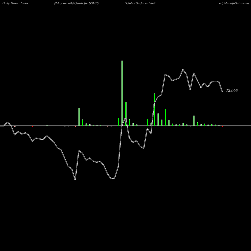 Force Index chart Global Surfaces Limited GSLSU share NSE Stock Exchange 