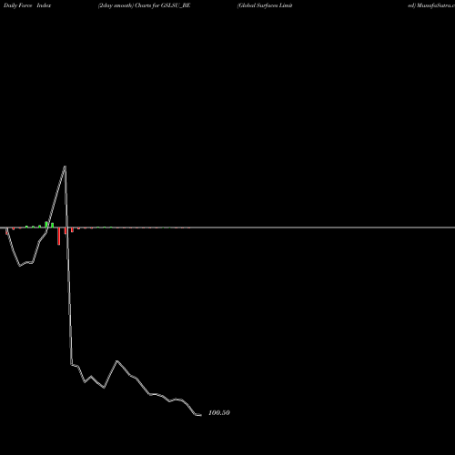 Force Index chart Global Surfaces Limited GSLSU_BE share NSE Stock Exchange 