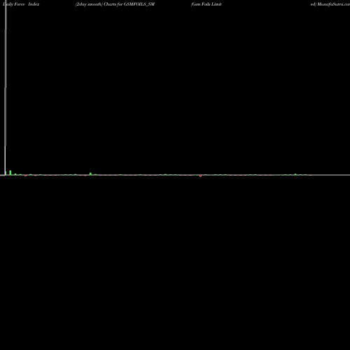 Force Index chart Gsm Foils Limited GSMFOILS_SM share NSE Stock Exchange 