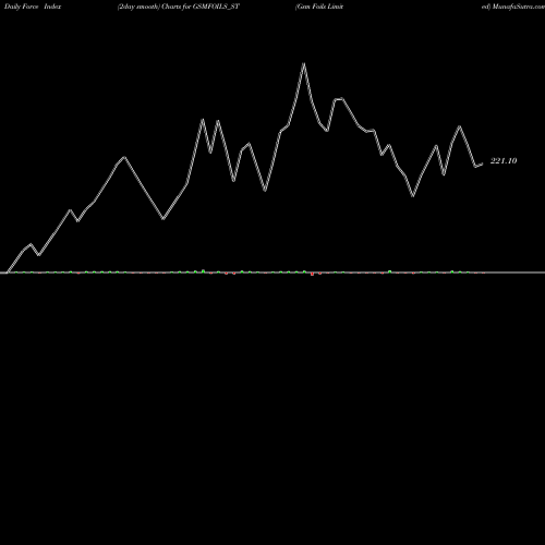 Force Index chart Gsm Foils Limited GSMFOILS_ST share NSE Stock Exchange 