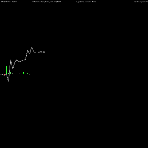 Force Index chart Gsp Crop Science Limited GSPCROP share NSE Stock Exchange 
