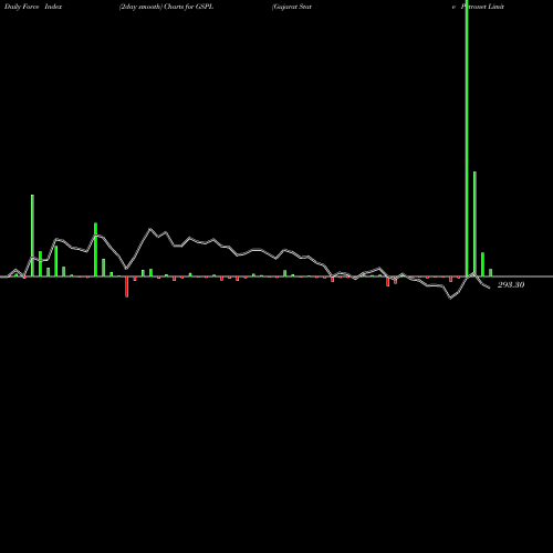 Force Index chart Gujarat State Petronet Limited GSPL share NSE Stock Exchange 