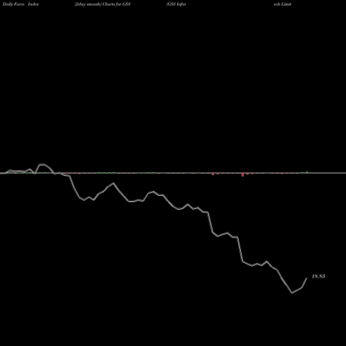 Force Index chart GSS Infotech Limited GSS share NSE Stock Exchange 