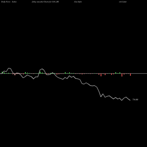 Force Index chart Gss Infotech Limited GSS_BE share NSE Stock Exchange 