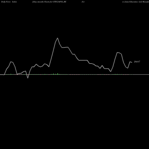 Force Index chart G-tec Jainx Education Ltd GTECJAINX_BE share NSE Stock Exchange 