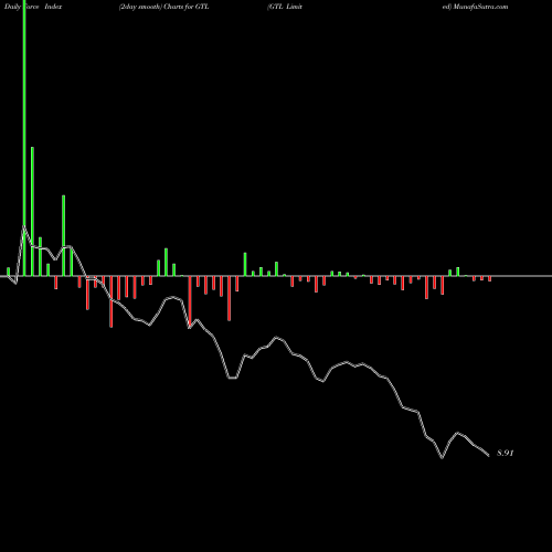 Force Index chart GTL Limited GTL share NSE Stock Exchange 