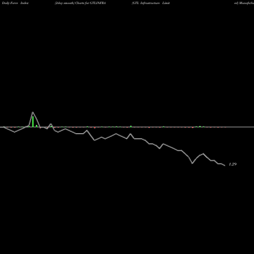 Force Index chart GTL Infrastructure Limited GTLINFRA share NSE Stock Exchange 