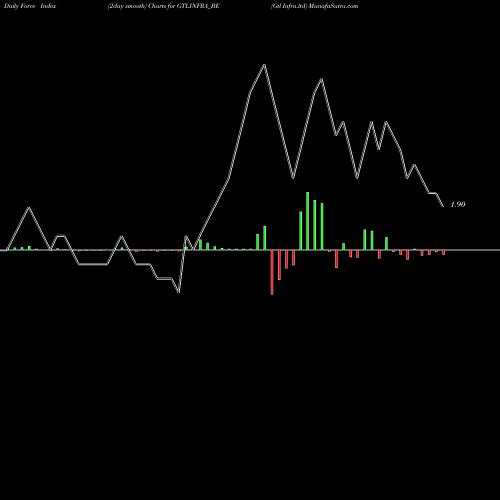 Force Index chart Gtl Infra.ltd GTLINFRA_BE share NSE Stock Exchange 