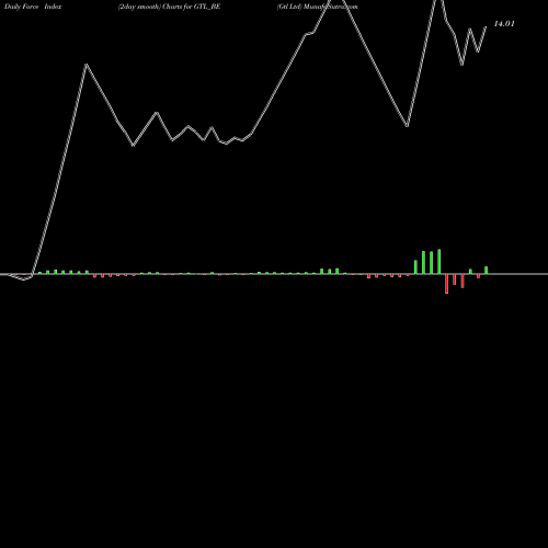 Force Index chart Gtl Ltd GTL_BE share NSE Stock Exchange 