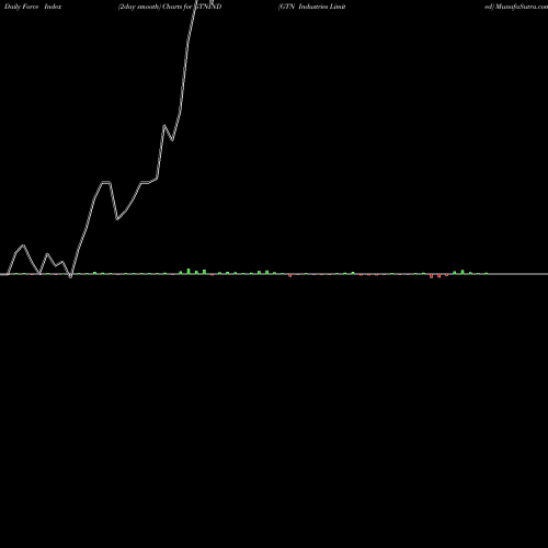 Force Index chart GTN Industries Limited GTNIND share NSE Stock Exchange 