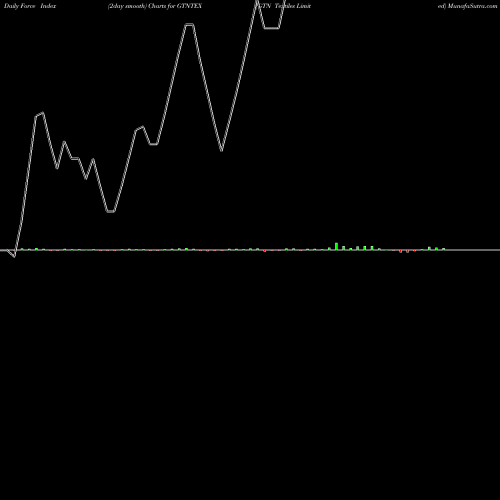 Force Index chart GTN Textiles Limited GTNTEX share NSE Stock Exchange 