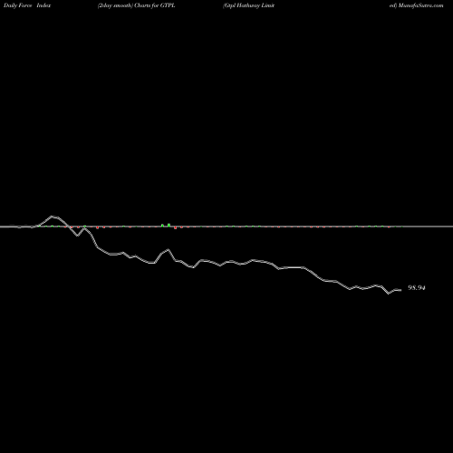 Force Index chart Gtpl Hathway Limited GTPL share NSE Stock Exchange 