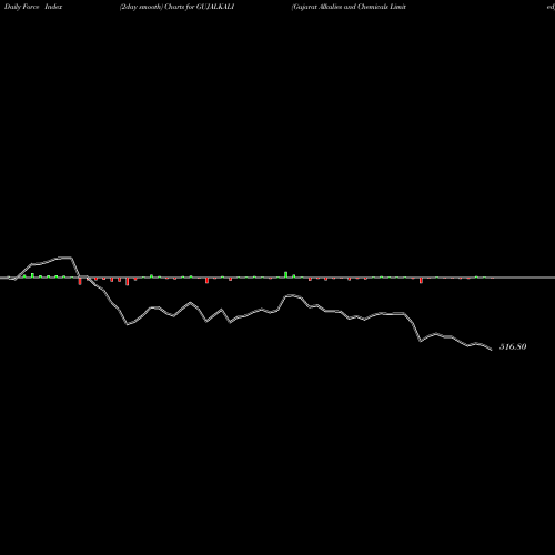 Force Index chart Gujarat Alkalies And Chemicals Limited GUJALKALI share NSE Stock Exchange 