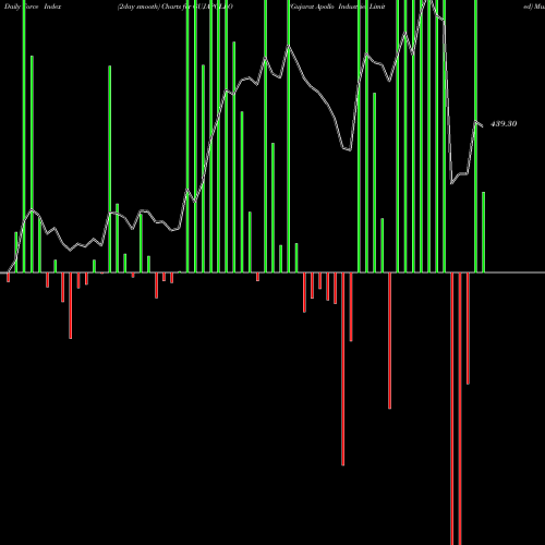 Force Index chart Gujarat Apollo Industries Limited GUJAPOLLO share NSE Stock Exchange 