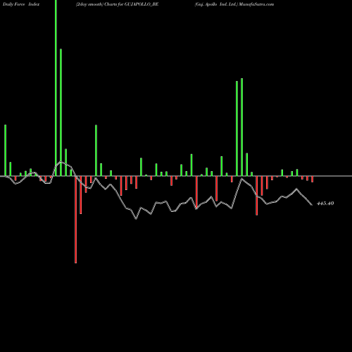 Force Index chart Guj. Apollo Ind. Ltd. GUJAPOLLO_BE share NSE Stock Exchange 