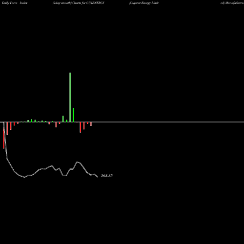 Force Index chart Gujarat Energy Limited GUJENERGY share NSE Stock Exchange 