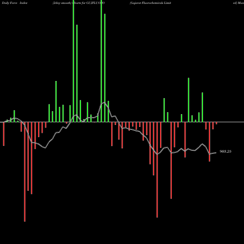 Force Index chart Gujarat Fluorochemicals Limited GUJFLUORO share NSE Stock Exchange 