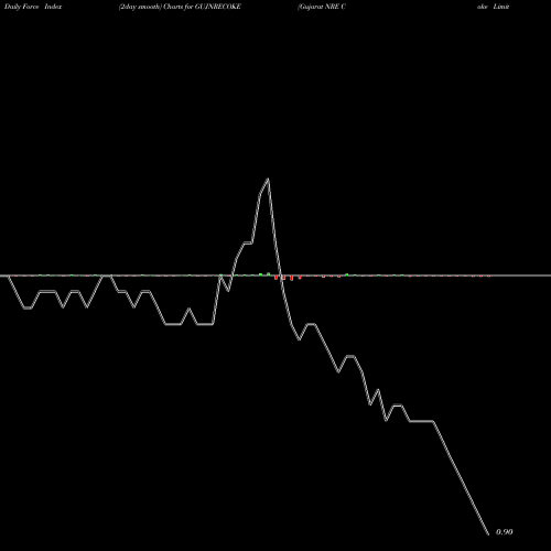 Force Index chart Gujarat NRE Coke Limited GUJNRECOKE share NSE Stock Exchange 