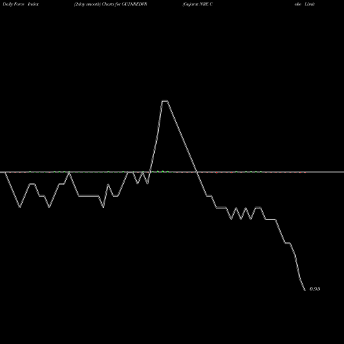 Force Index chart Gujarat NRE Coke Limited GUJNREDVR share NSE Stock Exchange 
