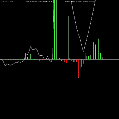 Force Index chart Gujarat Raffia Indust Ltd GUJRAFFIA_BE share NSE Stock Exchange 