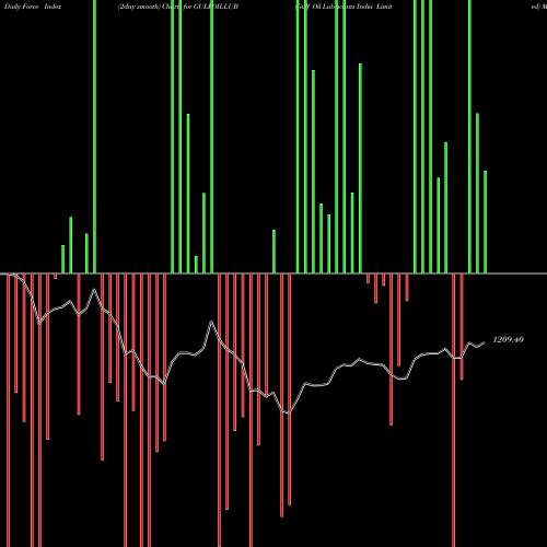 Force Index chart Gulf Oil Lubricants India Limited GULFOILLUB share NSE Stock Exchange 