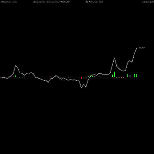 Force Index chart Gp Petroleums Limited GULFPETRO_BE share NSE Stock Exchange 